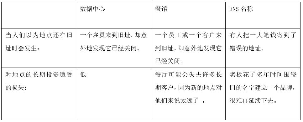 Vitalik:详谈ENS域名所有权,基于需求的经常性费用应该存在吗?缩略图 Vitalik:详谈ENS域名所有权,基于需求的经常性费用应该存在吗?缩略图